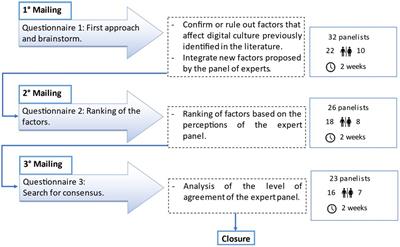 Factors that favor or hinder the acquisition of a digital culture in large organizations in Chile